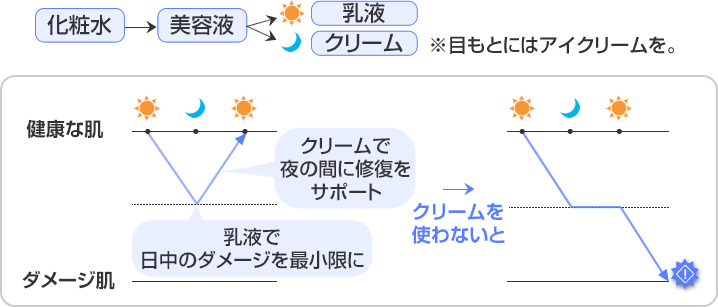 乳液とクリーム