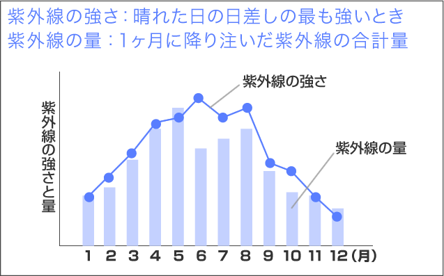 季節による紫外線の強さと量の変化