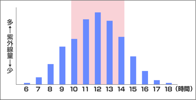 紫外線の1日の変動