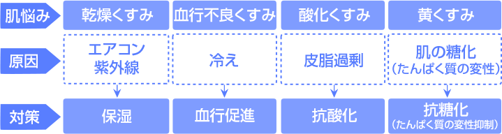 くすみ別の原因と対策
