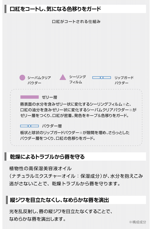 口紅をコートし、気になる色移りをガード 乾燥によるトラブルから唇を守る 縦ジワを目立たなくし、なめらかな唇を演出