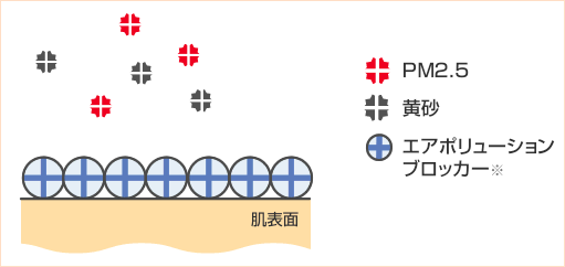 微粒子物質の付着を防ぐ