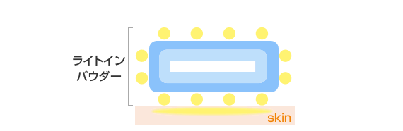 凹凸をカバーし、なめらかなツヤ肌へ