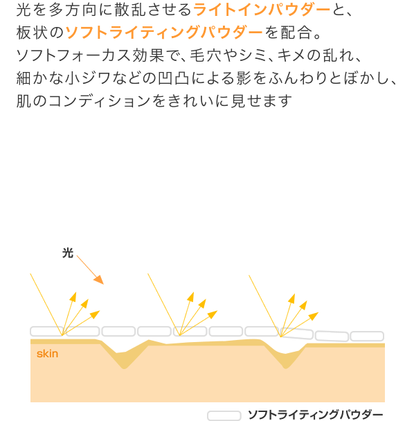 凹凸をカバーし、なめらかなツヤ肌へ