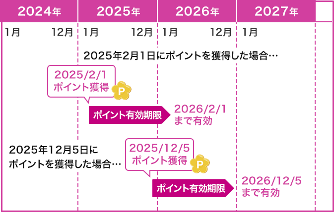 ポイントの有効期限