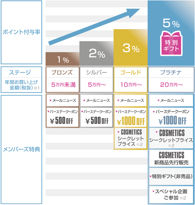 メンバーズステージ・特典