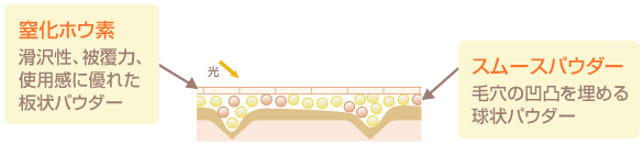 毛穴レスでフラットな肌に