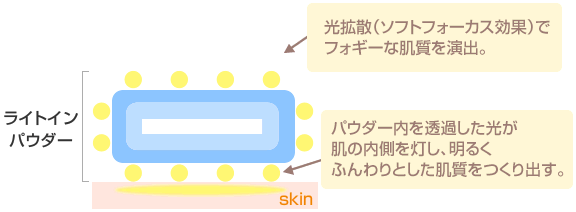 毛穴レスでフラットな肌に