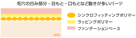 3大要因による化粧崩れを防ぐ