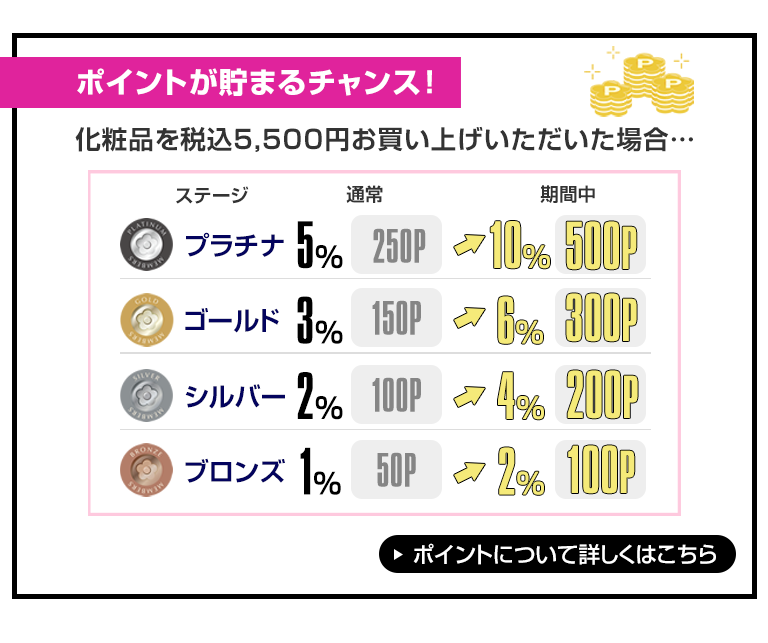 ポイントが貯まるチャンス！ 化粧品を税込5,500円お買い上げいただいた場合…　プラチナ 通常5% 250P→期間中10% 500P　ゴールド 通常3% 150P→期間中6% 300P　シルバー 通常2% 100P→期間中4% 200P　ブロンズ 通常1% 50P→期間中2% 100P