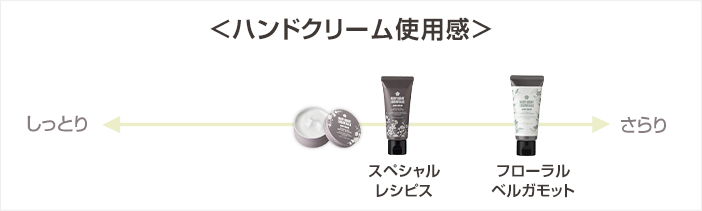 ハンドクリーム使用感