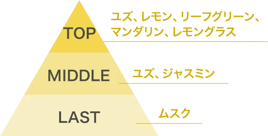 TOP：ユズ、レモン、リーフグリーン、マンダリン、レモングラス MIDDLE：ユズ、ジャスミン LAST：ムスク