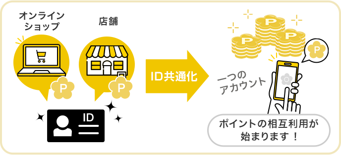 ID共通化でポイントの相互利用が始まります。