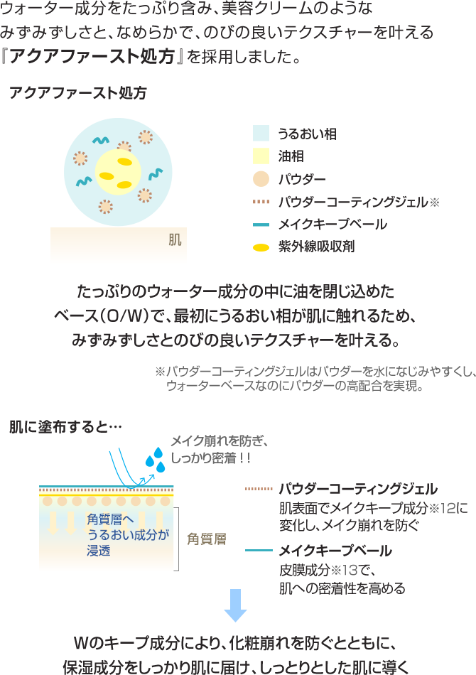 美容クリーム級のみずみずしさあふれるテクスチャー~アクアファースト処方~