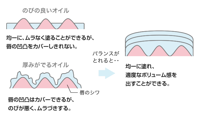ボリュームのある、ぷっくりとした唇を叶える
