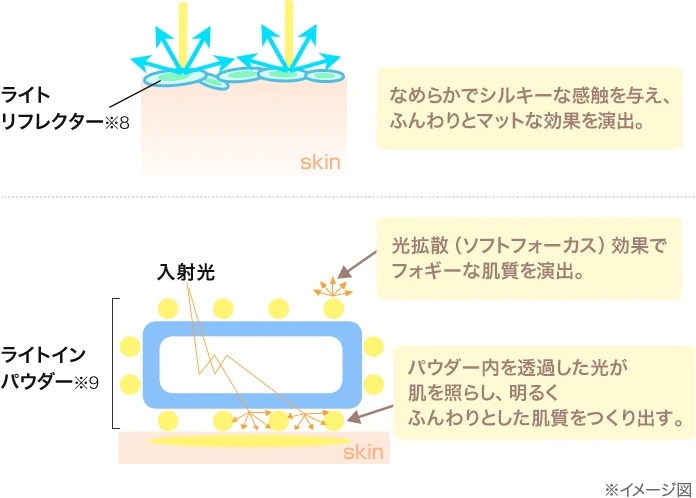 ライトリフレクター※8：なめらかでシルキーな感触を与え、ふんわりとマットな効果を演出。／ライトインパウダー※9：光拡散（ソフトフォーカス）効果でフォギーな肌質を演出。パウダー内を透過した光が肌を照らし、明るくふんわりとした肌質をつくり出す。