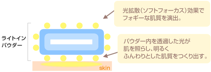 ソフトフォーカス効果でなめらかな肌を演出