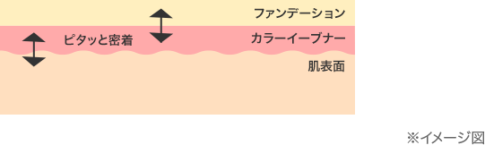 高密着処方でファンデーションのもちアップ