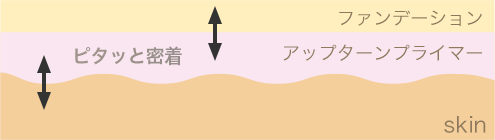 ファンデーション/アップターンプライマー/skin ピタッと密着