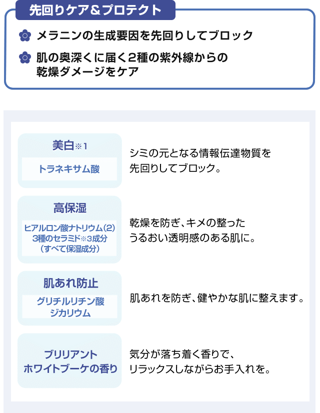 先回りケア&プロテクト メラニンの生成要因を先回りしてブロック 肌の奥深くに届く2種の紫外線からの乾燥ダメージをケア美白 トラネキサム酸 シミの元となる情報伝達物質を先回りしてブロック。高保湿 ヒアルロン酸ナトリウム(2)3種のセラミド成分(すべて保湿成分) 乾燥を防ぎ、キメの整ったうるおい透明感のある肌に。肌あれ防止 グリチルリチン酸ジカリウム 肌あれを防ぎ、健やかな肌に整えます。ブリリアントホワイトブーケの香り 気分が落ち着く香りで、リラックスしながらお手入れを。