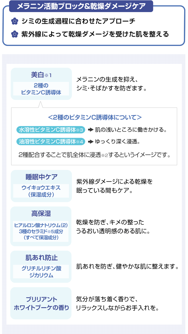 メラニン活動ブロック&乾燥ダメージケア シミの生成過程に合わせたアプローチ 紫外線によって乾燥ダメージを受けた肌を整える美白 2種のビタミンC誘導体 メラニンの生成を抑え、シミ・そばかすを防ぎます。<2種のビタミンC誘導体について> 水溶性ビタミンC誘導体  肌の浅いところに働きかける。油溶性ビタミンC誘導体 ゆっくり深く浸透。 2種配合することで肌全体に浸透するというイメージです。睡眠中ケア ウイキョウエキス(保湿成分) 紫外線ダメージによる乾燥を眠っている間もケア。高保湿 ヒアルロン酸ナトリウム(2)3種のセラミド成分(すべて保湿成分)乾燥を防ぎ、キメの整ったうるおい透明感のある肌に。肌あれ防止 グリチルリチン酸ジカリウム 肌あれを防ぎ、健やかな肌に整えます。ブリリアントホワイトブーケの香り 気分が落ち着く香りで、リラックスしながらお手入れを。
