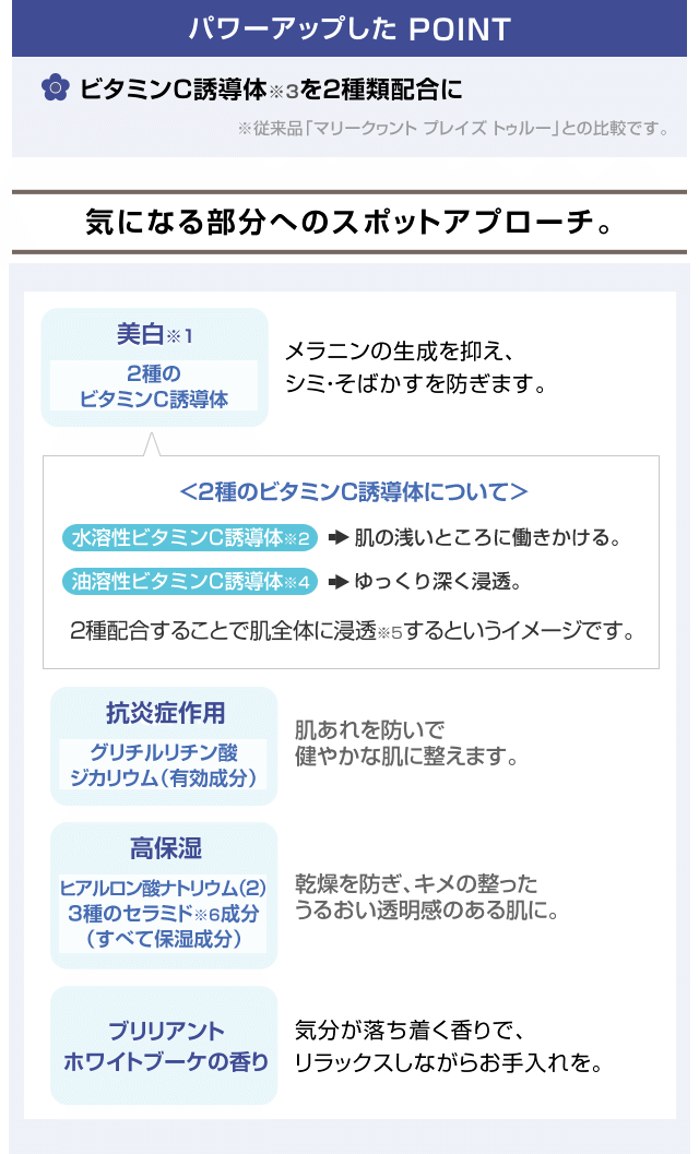 パワーアップした POINT ビタミンC誘導体※3を2種類配合に ※従来品「マリークヮント プレイズ トゥルー」との比較です。気になる部分へのスポットアプローチ。美白 2種のビタミンC誘導体 メラニンの生成を抑え、シミ・そばかすを防ぎます。<2種のビタミンC誘導体について>水溶性ビタミンC誘導体 肌の浅いところに働きかける。油溶性ビタミンC誘導体 ゆっくり深く浸透。 2種配合することで肌全体に浸透するというイメージです。抗炎症作用 グリチルリチン酸ジカリウム(有効成分) 肌あれを防いで健やかな肌に整えます。高保湿 ヒアルロン酸ナトリウム(2)3種のセラミド成分(すべて保湿成分) 乾燥を防ぎ、キメの整ったうるおい透明感のある肌に。ブリリアントホワイトブーケの香り 気分が落ち着く香りで、リラックスしながらお手入れを。