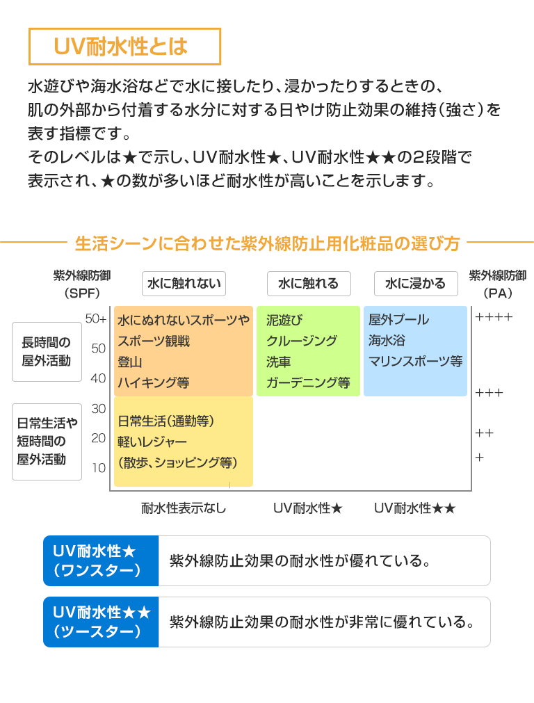 UV耐水性とは