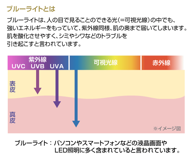 ブルーライトとは